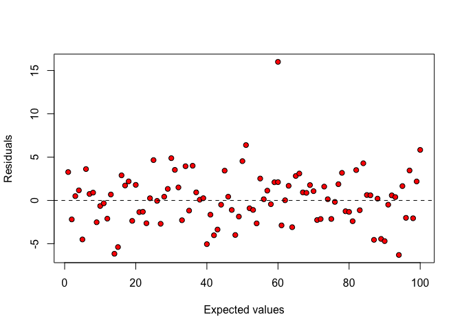 Plot of residuals against expected values: an outlying observation is clearly visible