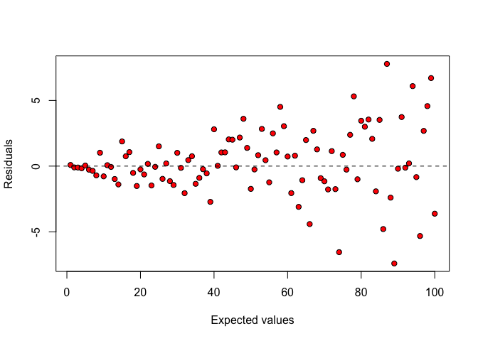 Plot of residuals against expected values: heteroscedastic data.
