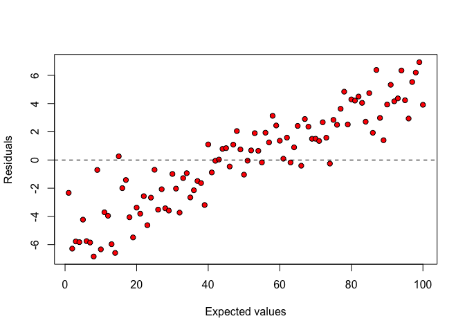 Plot of residuals against expected values: lack of fit