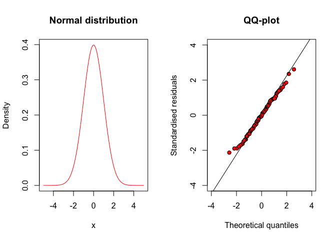 QQ-plot for a series of gaussian residuals