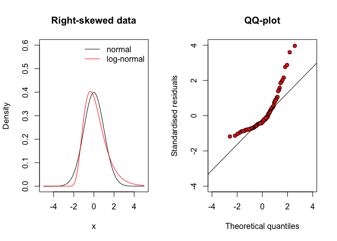 QQ-plot for residuals coming from a right-skewed distribution (e.g., log-normal)