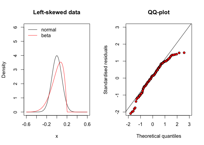 QQ-plot for residuals coming from a left-skewed distribution (e.g., a type of beta distribution)