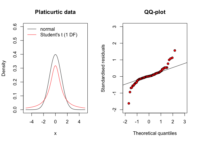 QQ-plot for residuals coming from a platicurtic distribution (e.g., the Student's t distribution with few degrees of freedom)