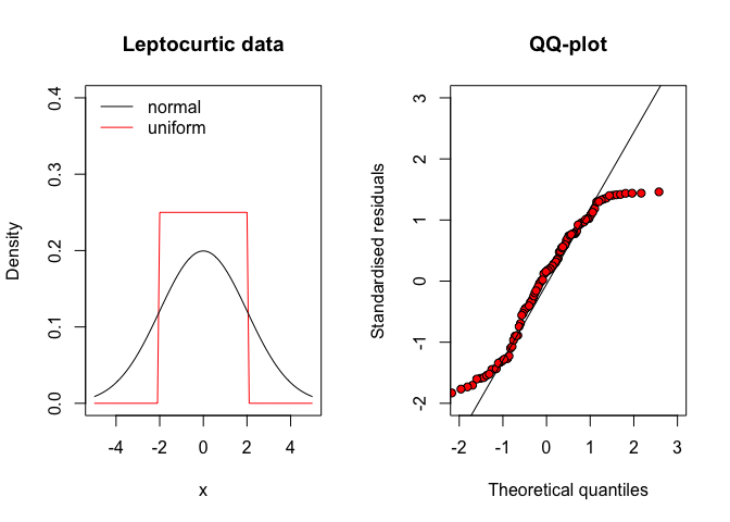 QQ-plot for residuals coming from a leptocurtic distribution (e.g., a uniform distribution)