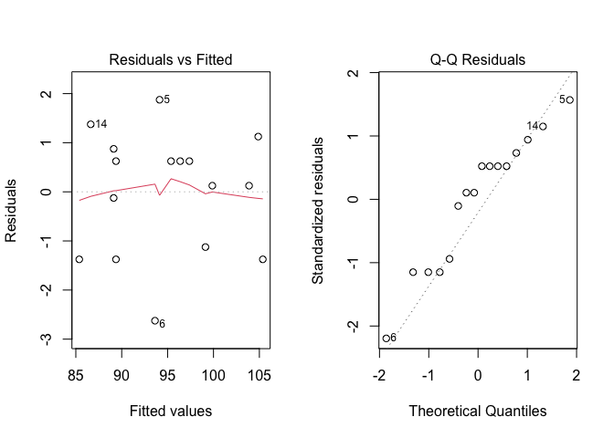 Graphical analyses of residuals for a latin square experiment