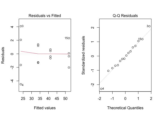 Graphical analyses of residuals for a N-fertilisation experiment