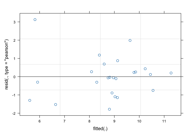 Graphical analyses of residuals for a split-plot ANOVA model