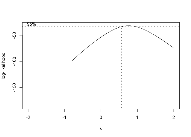 Selection of the 'lambda' value for the Box-Cox transformation of a nonlinear regression model