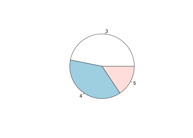 Representation of a distribution of frequencies by using a pie chart