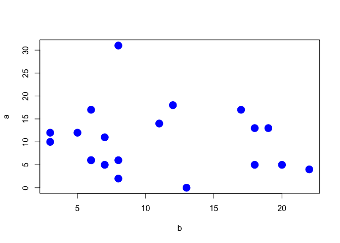 Scatterplot showing the correlation between two variables