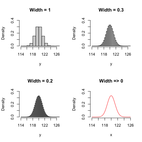 Probability density function, depending on the width of the interval