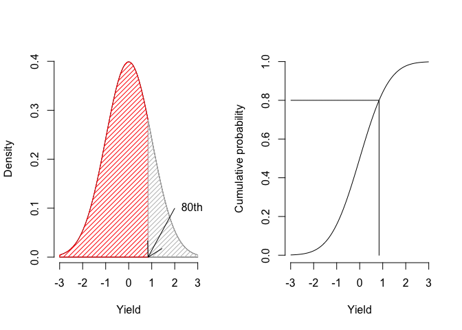Getting the 80th percentile as the area under the PDF curve (left) and from the CDF (right)