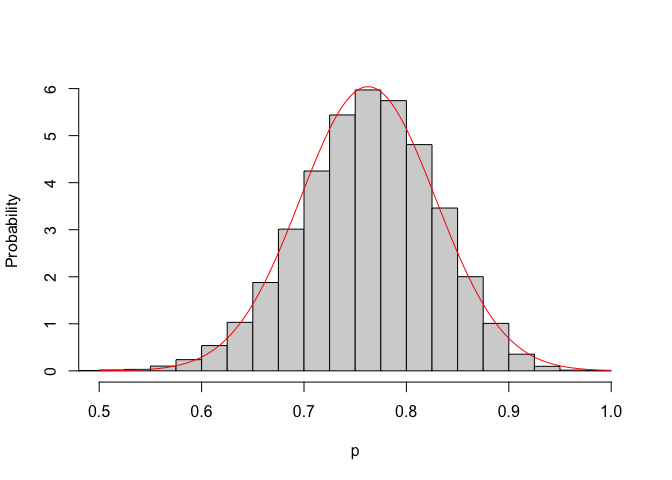 Monte Carlo sampling distribution for the proportion of germinable seeds, when the population proportion is 0.775