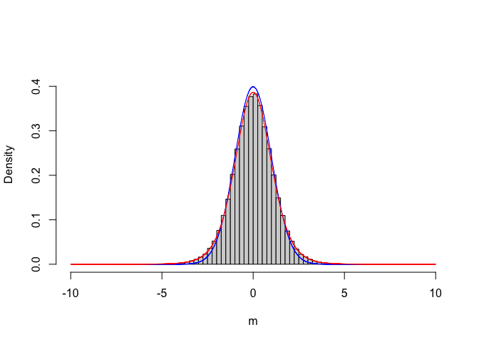 Empirical sampling distribution for the T statistic, compared to a standardised gaussian (blue line) and a Student's t distribution with 8 degree of freedom (red line)