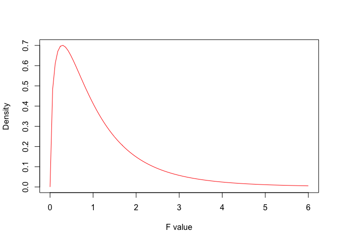 Probabilty density function for F distribution with three and twelve degrees of freedom