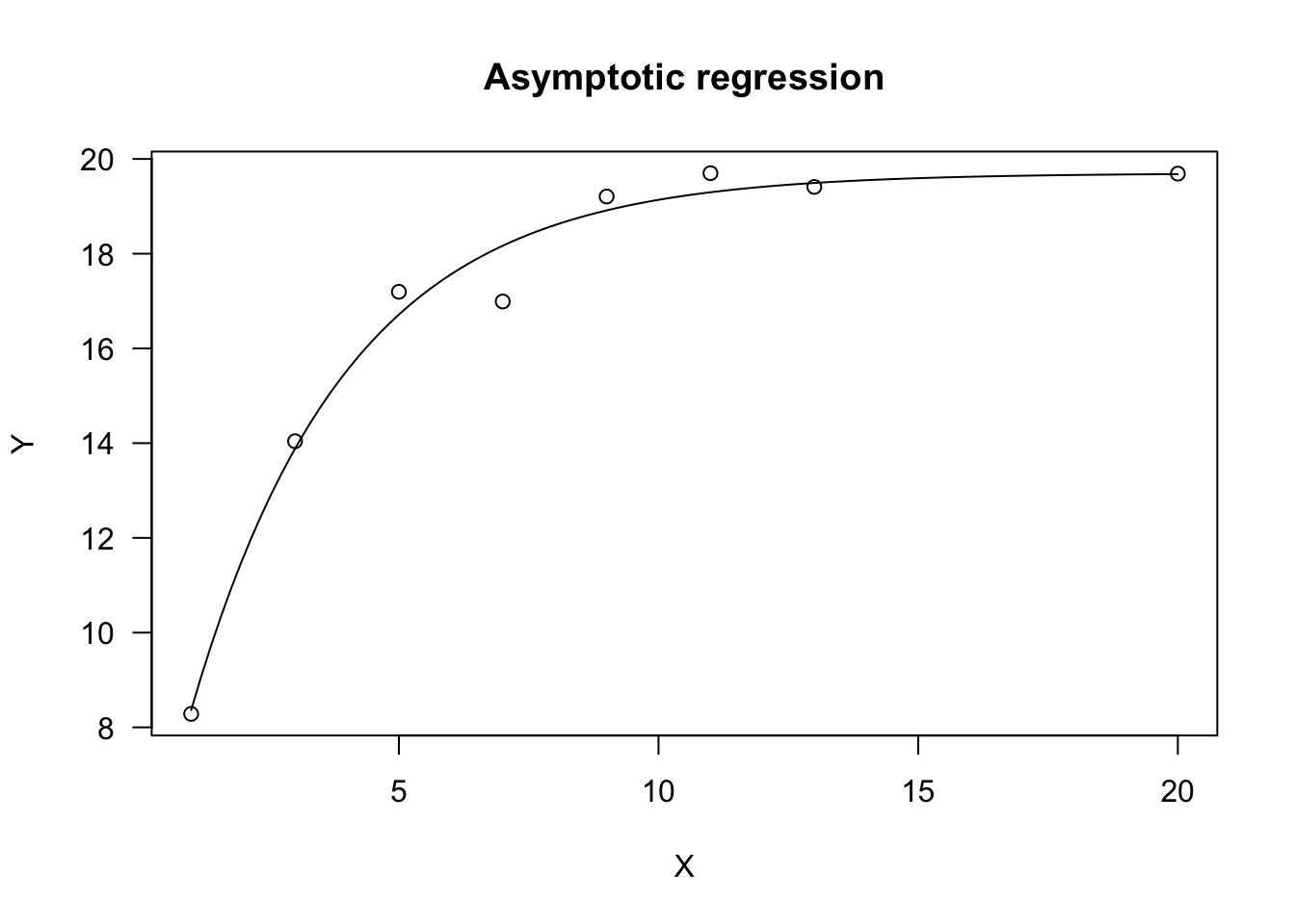Some Useful Equations For Nonlinear Regression In R