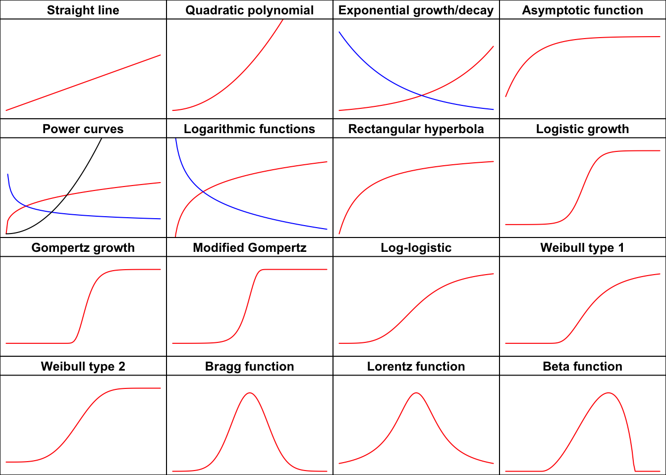 The shapes of the most important functions